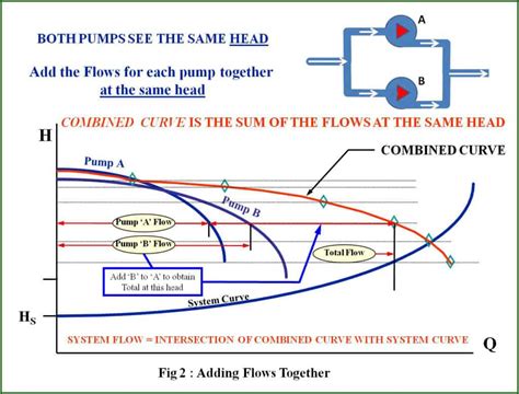 centrifugal pump full details|running 2 pumps in parallel.